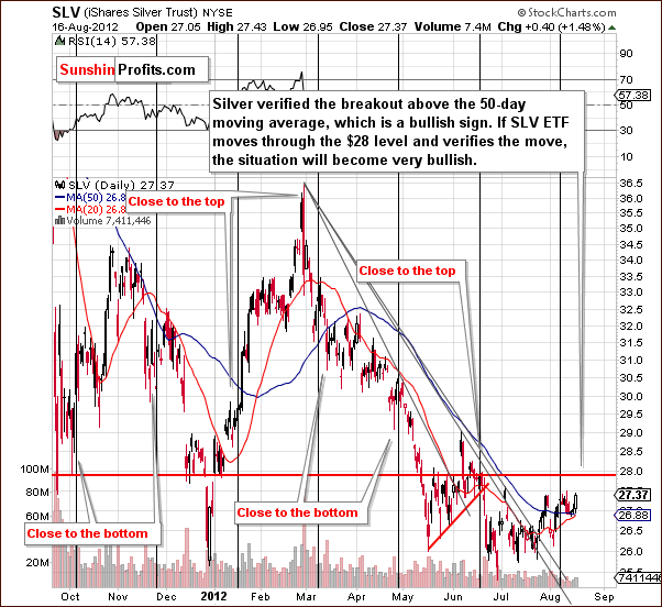 Short-term SLV ETF Chart