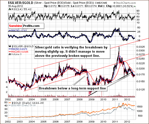 Silver to Gold ratio Chart