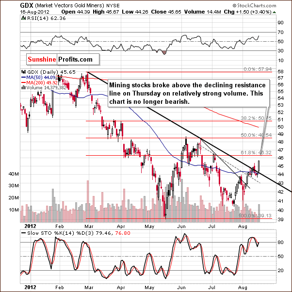 Short-terrm GDX ETF Chart