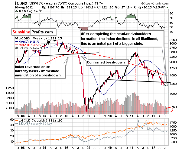 Chart featuring TSX Venture index - proxy for precious metals junior mining companies 