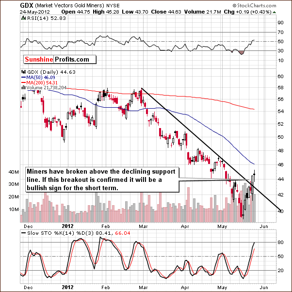 GDX ETF chart