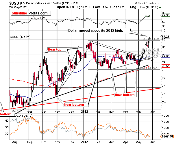  Medium-term USD Index chart