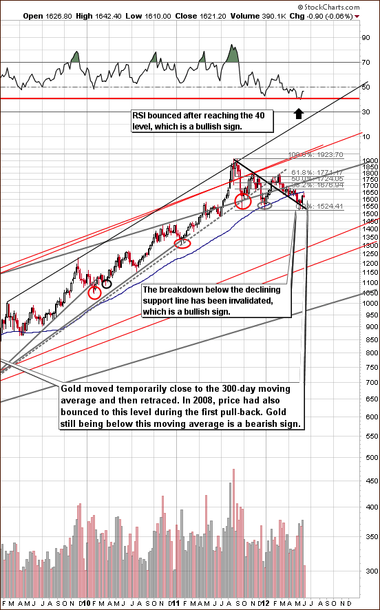 Long-term Gold Chart