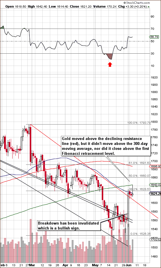 Short-term Gold chart