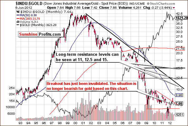 Dow to gold ratio chart