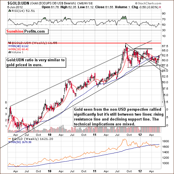 Gold-UDN (price of gold from the non-USD perspective) ratio chart