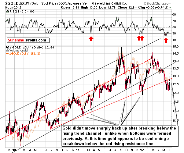 Chart featuring gold priced in Japanese yen - gold/jpy