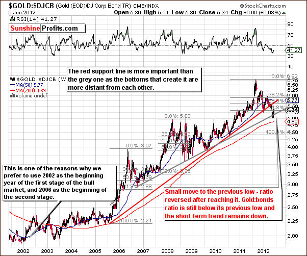 Gold to bonds ratio chart