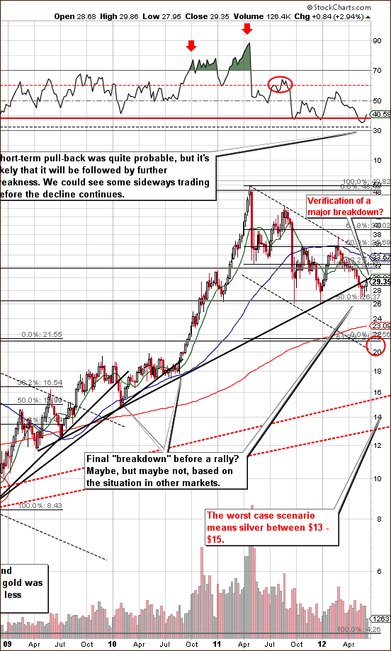 Long-term Silver Chart