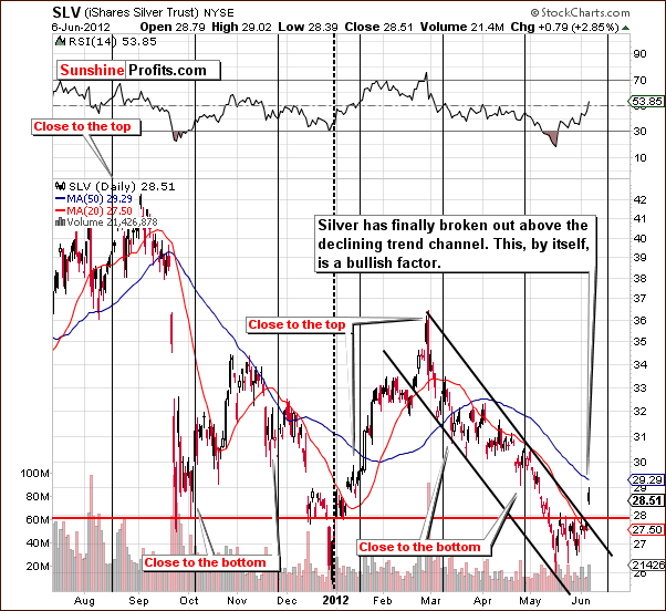 short-term SLV ETF chart