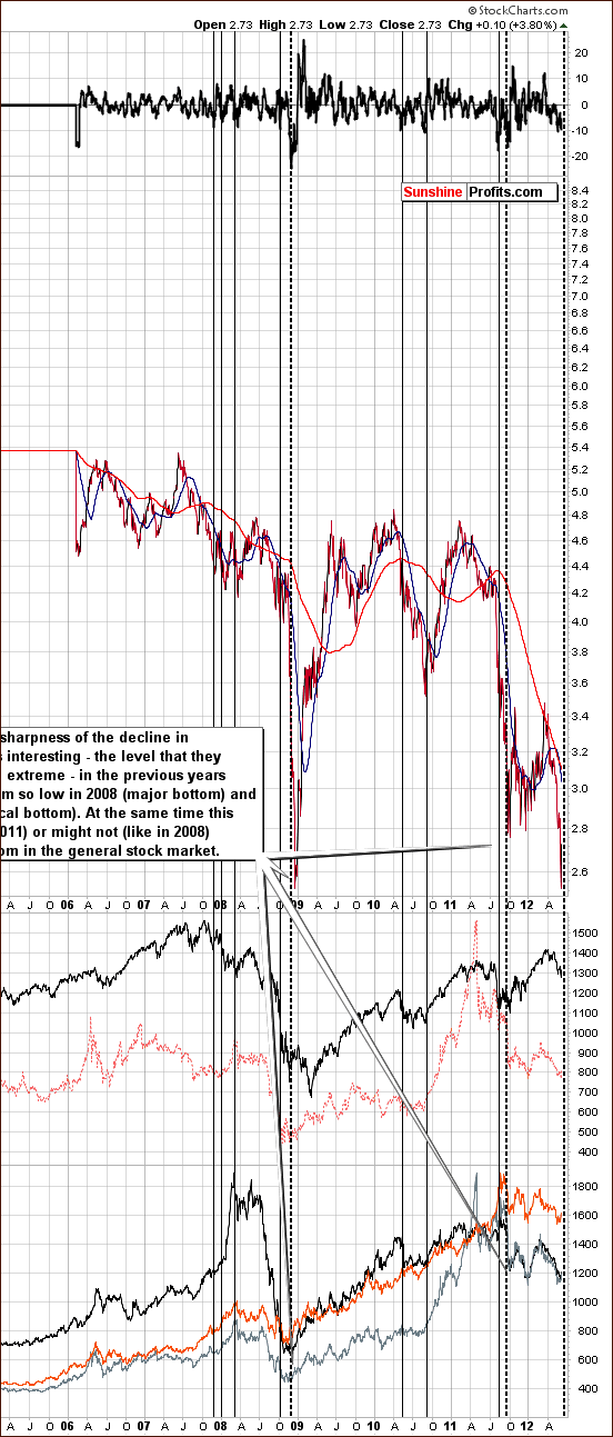  long-term Interest Rate chart