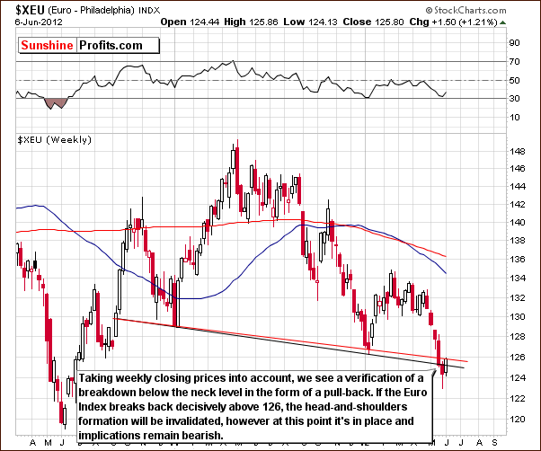 Long-term Euro Index chart