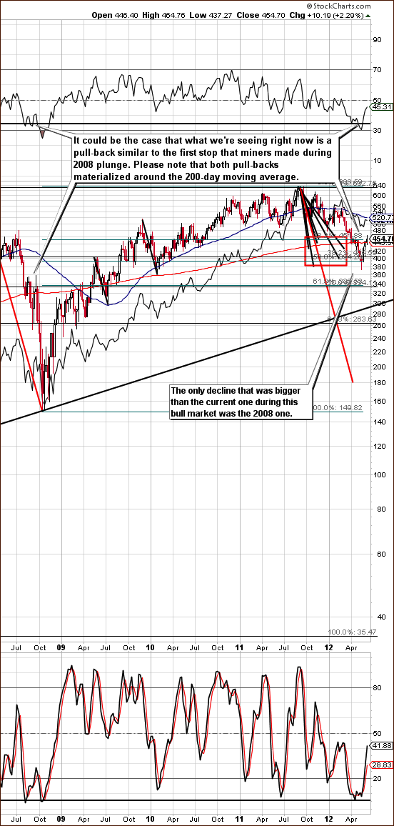 Long-term HUI Index chart