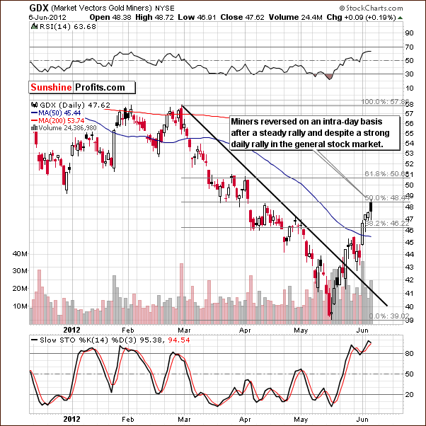 Short-term GDX ETF chart