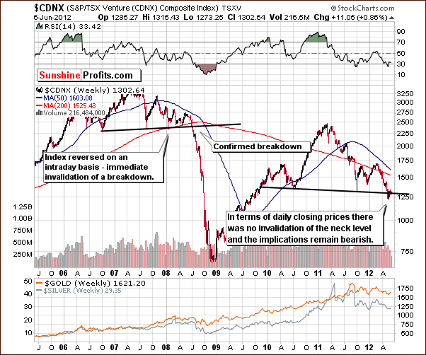 Toronto Stock Exchange Venture Index Chart