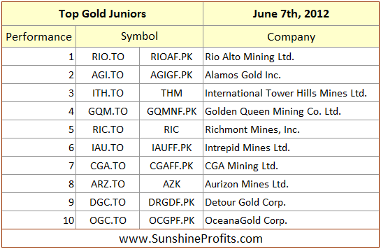 Top gold junior mining companies