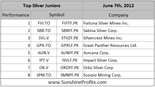 Top silver junior mining companies