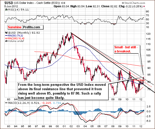 Long-term USD Index chart 