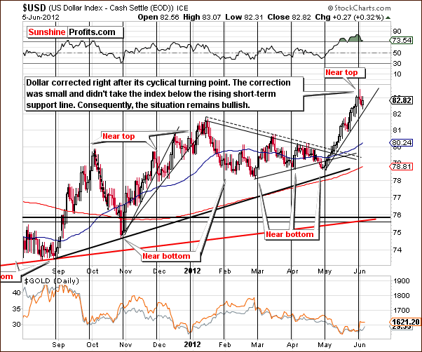 Short-term USD Index chart