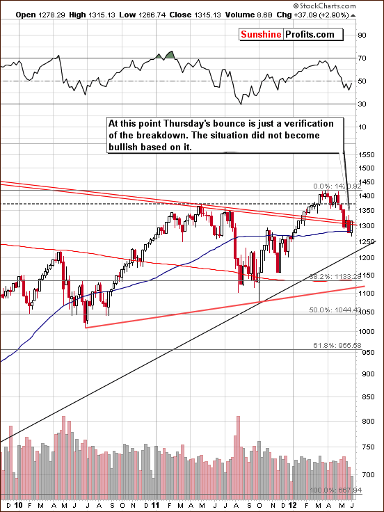 Long-term S&P 500 Index chart