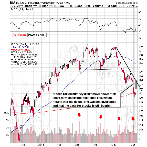 Short-term DIA Chart