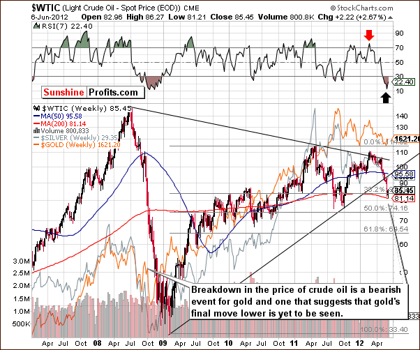 Crude oil price chart