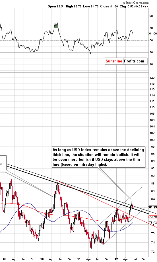 Long-term USD Index chart