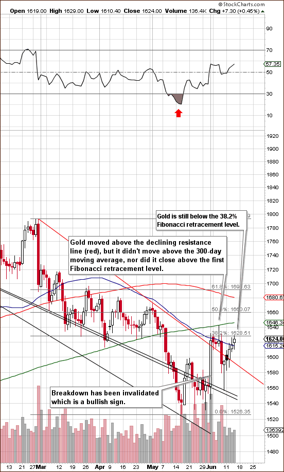 Short-term Gold chart