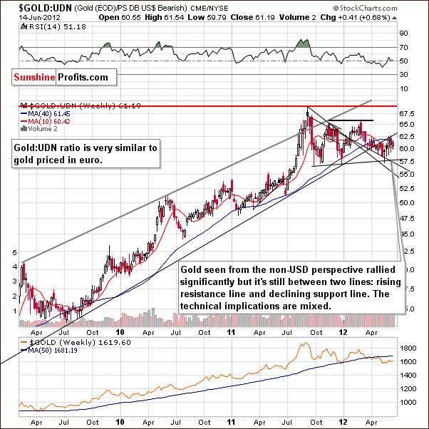 Gold-UDN (price of gold from the non-USD perspective) ratio chart