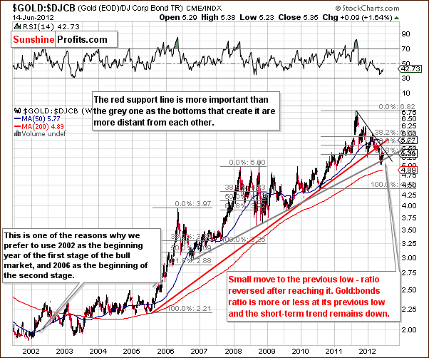  Gold to bonds ratio chart