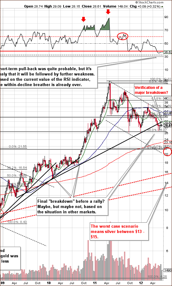 Long-term Silver Chart