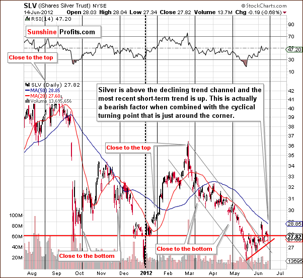  short-term SLV ETF chart