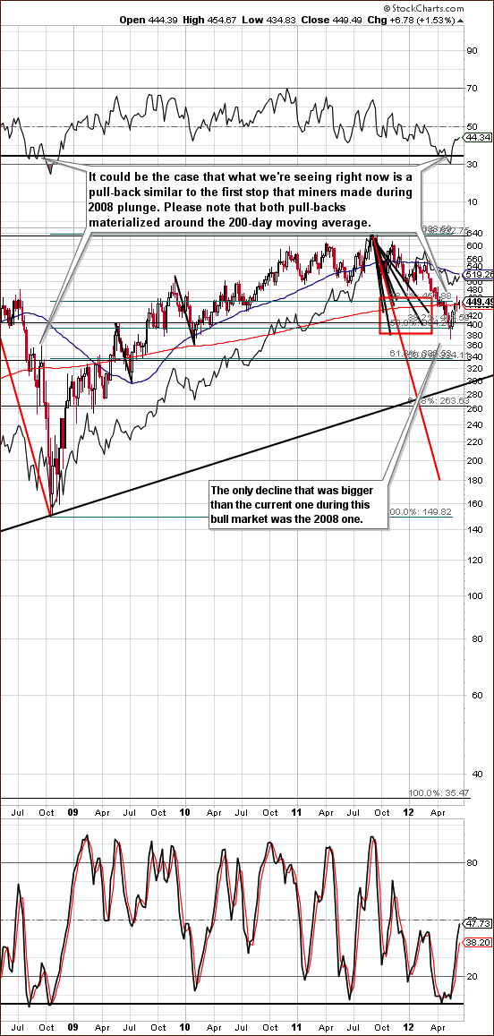 Long-term HUI Index chart