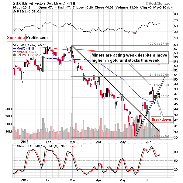 GDX ETF chart