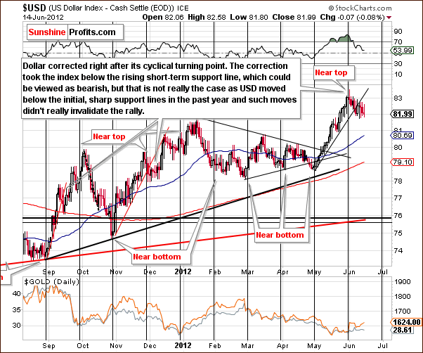 Short-term USD Index chart