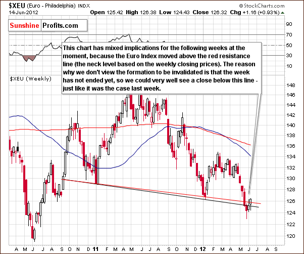  Long-term Euro Index chart