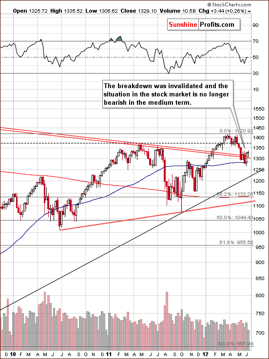 Long-term S&P 500 Index chart