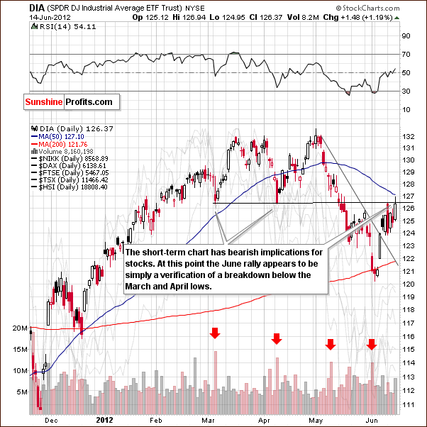  Short-term DIA chart