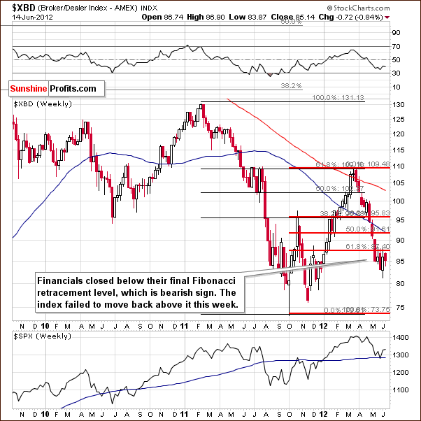 Broker Dealer Index Chart