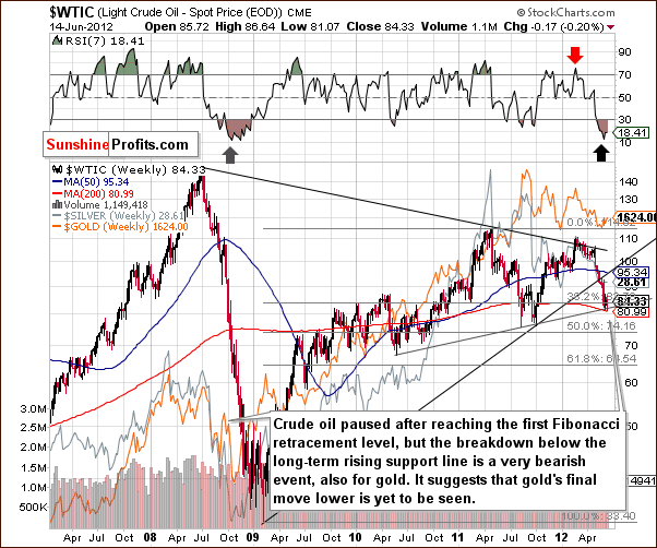 Crude oil price chart