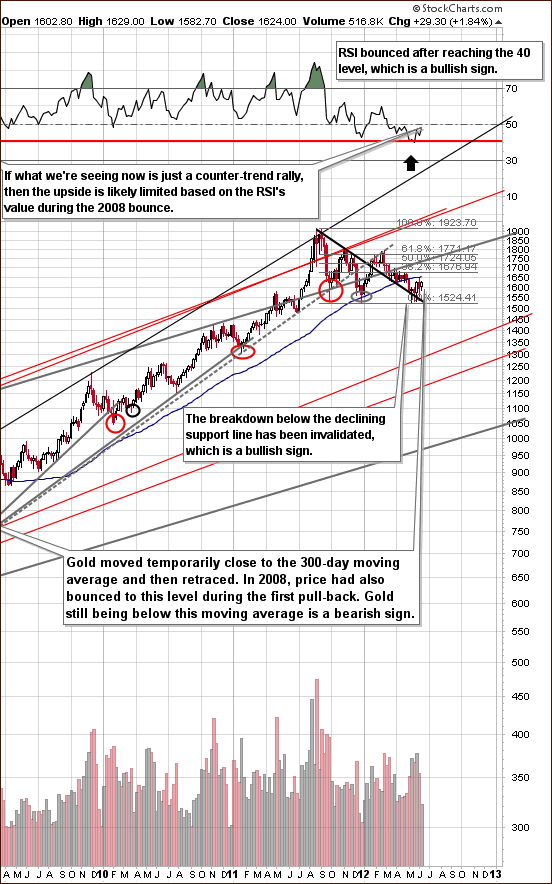 Long-term Gold Chart