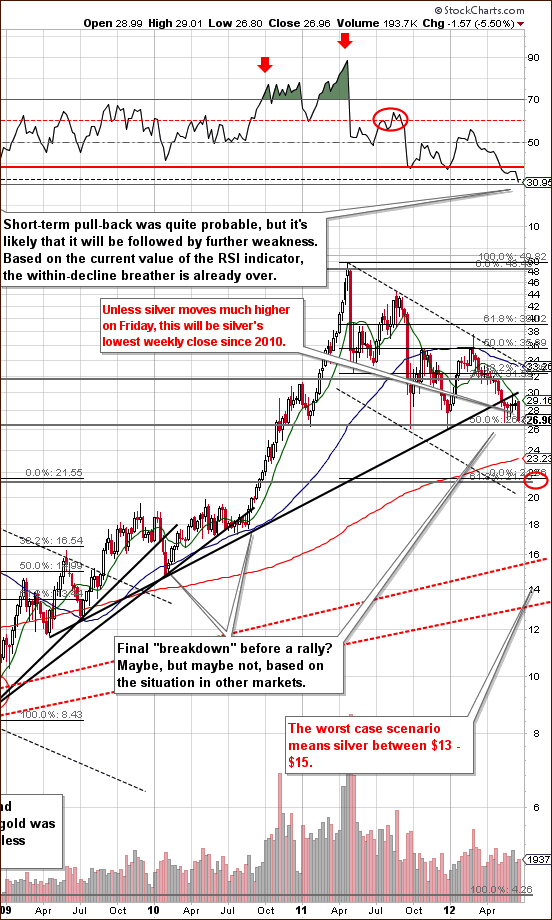 Long-term Silver Chart