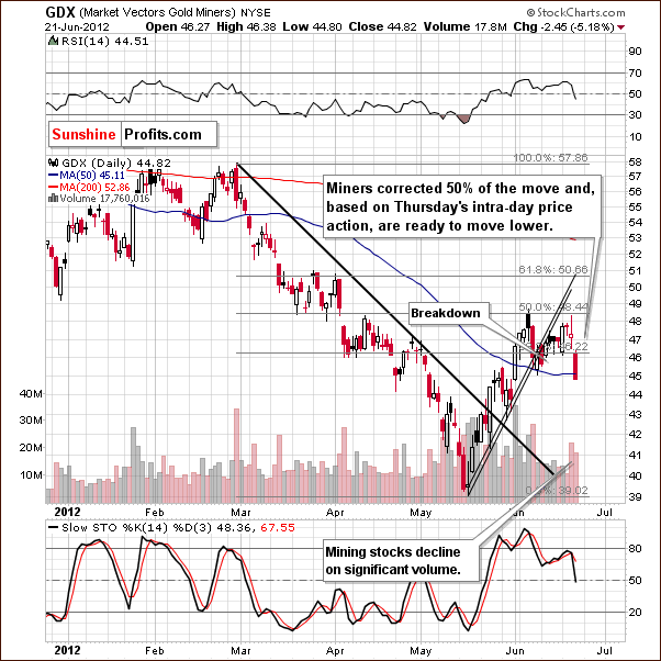 GDX ETF chart