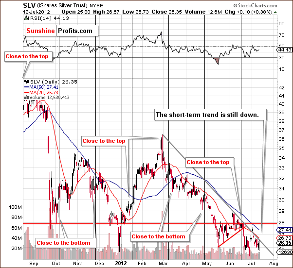 SLV ETF chart