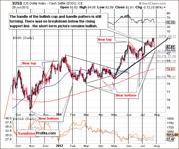 Short-term USD Index chart