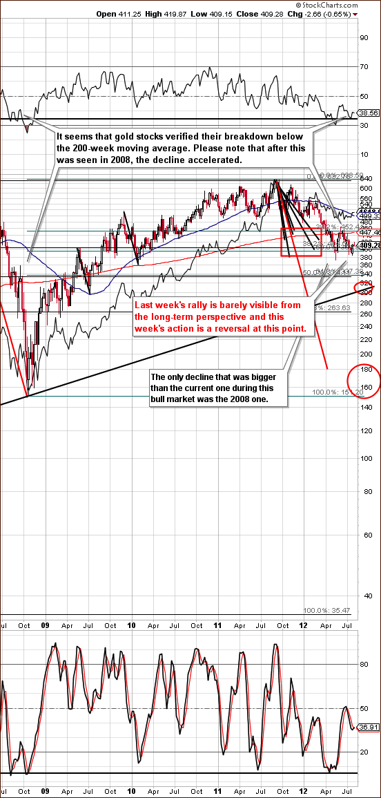  long-term HUI Index chart