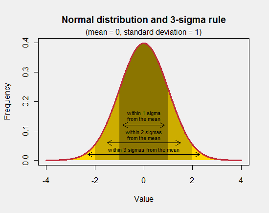 normal-distribution-simple-definition-sunshine-profits