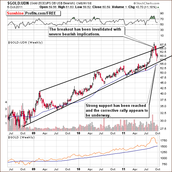 GOLD:UDN - Long Term Chart