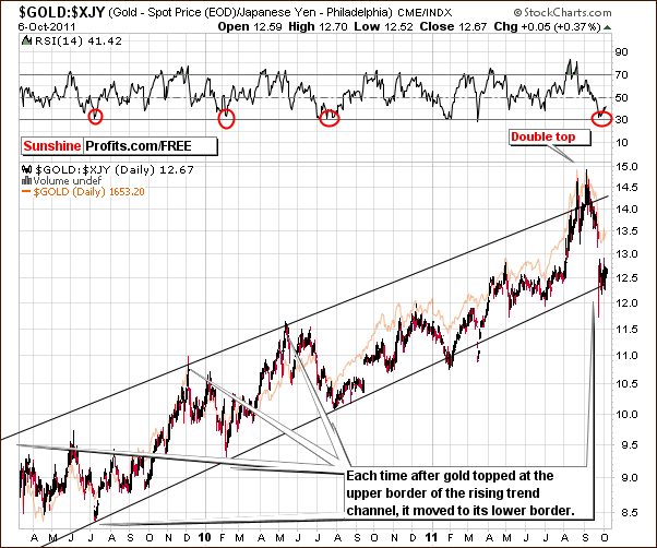 GOLD:XJY - Long Term Chart