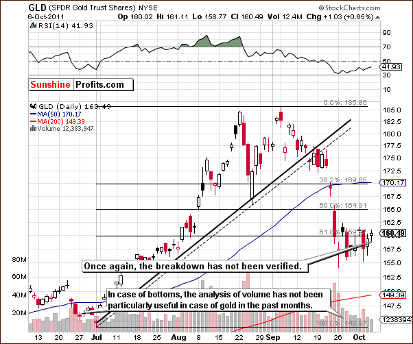 GLD - Short Term Chart